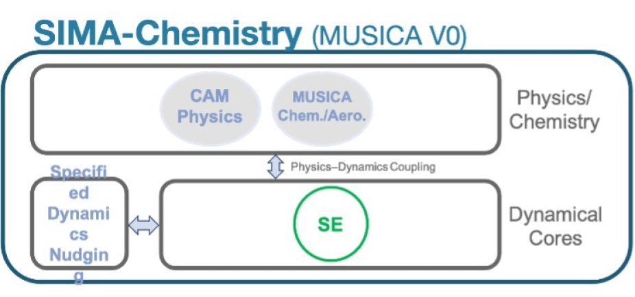 SIMA Chemistry v0