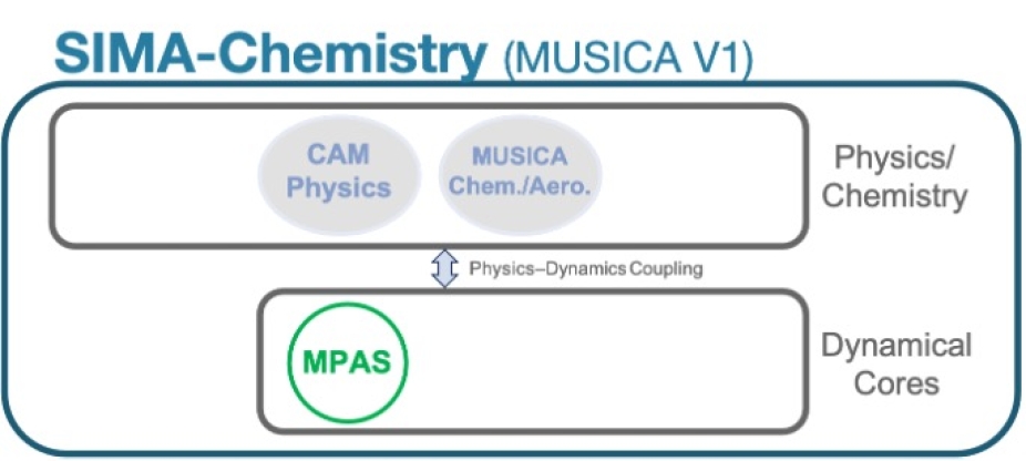 SIMA Chemistry v1