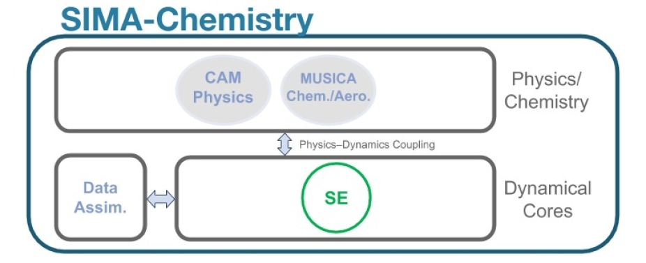 SIMA Chemistry