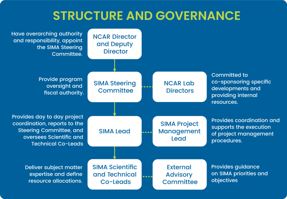 A graph of the SIMA governance structure. 